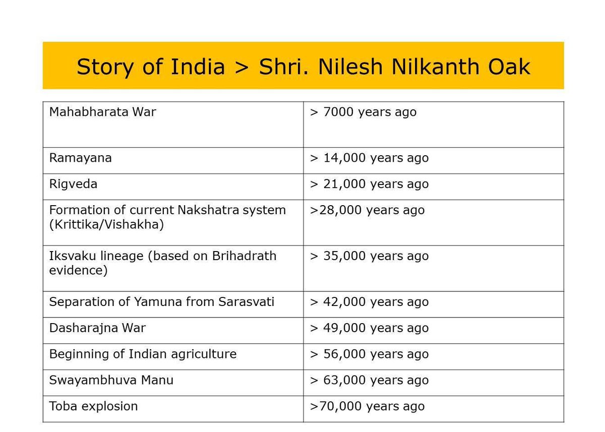 Nilesh Nilkanth Oak निलेश ओक (@nileshoak) on Twitter photo 