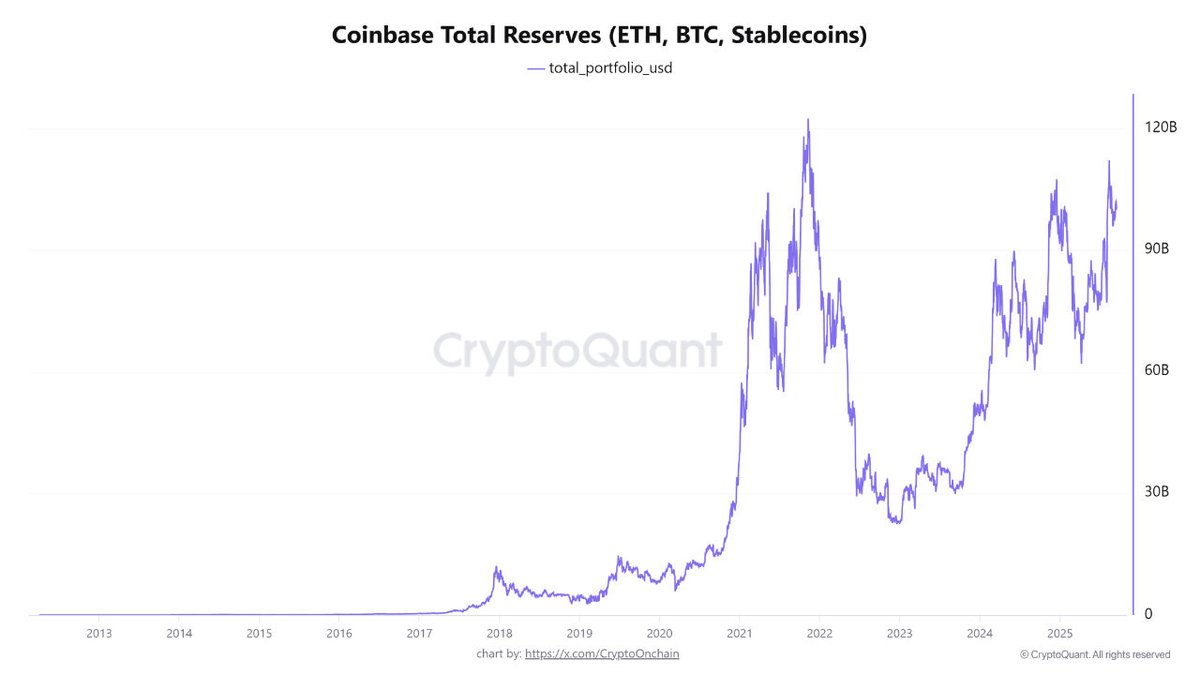 🔴COINTELGRAPH: Coinbase: le riserve raggiungono i 112 miliardi di dollari, il massimo in 4 anni!