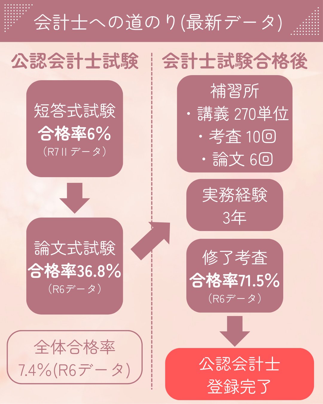 公認会計士 合格するには必須⭐ 公認会計士試験に1年弱で合格したときに頭の中で考えていたこと