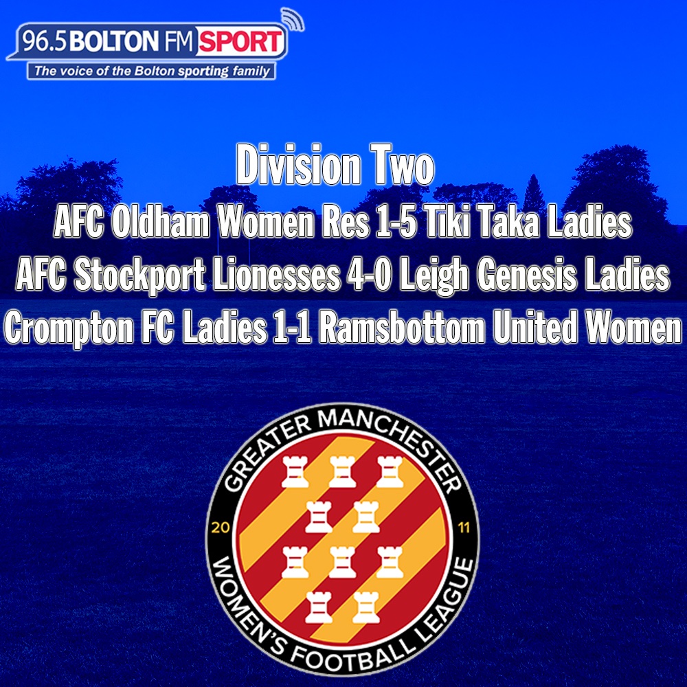 Bolton FM Sport (@boltonfmsport) on Twitter photo <a href="/TikiTakaLadies/">Tiki Taka Ladies Football Academy</a> had a great afternoon at AFC Oldham Women Reserves after Lucy Ward scored a hat-trick and Olivia Taylor netted a double.
Rachel Daniels opened the scoring for <a href="/RammyUtdWomen/">Ramsbottom United Women</a> but they were denied all three points at Crompton FC Ladies. <a href="/TikiTakaLadies/">Tiki Taka Ladies Football Academy</a> had a great afternoon at AFC Oldham Women Reserves after Lucy Ward scored a hat-trick and Olivia Taylor netted a double.
Rachel Daniels opened the scoring for <a href="/RammyUtdWomen/">Ramsbottom United Women</a> but they were denied all three points at Crompton FC Ladies.
