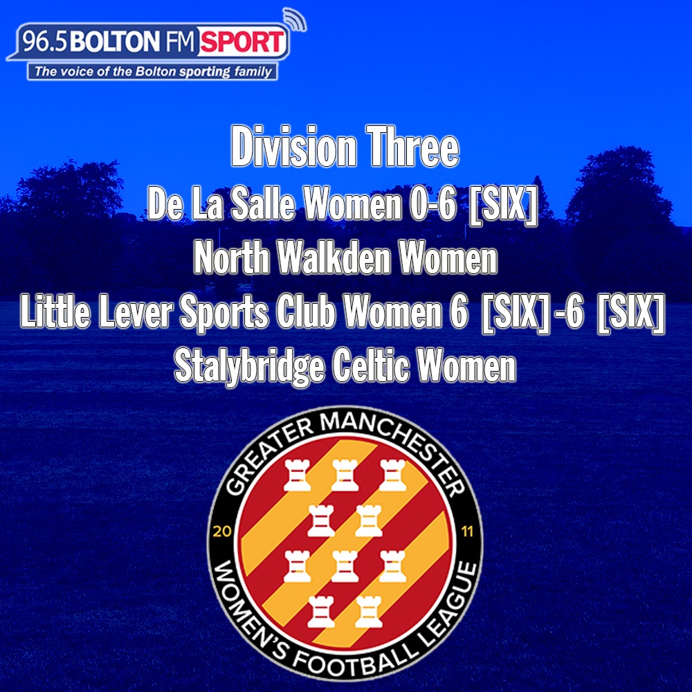 Bolton FM Sport (@boltonfmsport) on Twitter photo <a href="/NWwomensFC/">North_Walkden_Womens_Team</a> ran riot at De La Salle with Nicola Errington getting two strikes whilst Jessica Eadie, Jasmine Grimshaw, Isabelle Hamer and Martina Thompson also found the back of the net.
Jodie Pilling fired in four of <a href="/L_L_SC/">Little Lever SC</a>’s six goals in a high-scoring tie. <a href="/NWwomensFC/">North_Walkden_Womens_Team</a> ran riot at De La Salle with Nicola Errington getting two strikes whilst Jessica Eadie, Jasmine Grimshaw, Isabelle Hamer and Martina Thompson also found the back of the net.
Jodie Pilling fired in four of <a href="/L_L_SC/">Little Lever SC</a>’s six goals in a high-scoring tie.