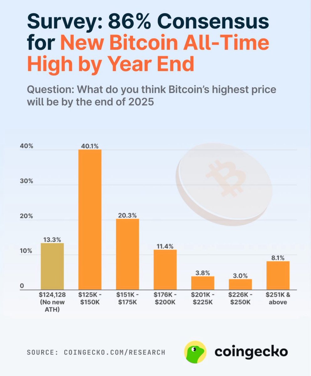 As per <a href="/coingecko/">CoinGecko</a> , the overwhelming majority of market participants expects a new all time high by end of the year. 

The majority is usually on the wrong side 😭