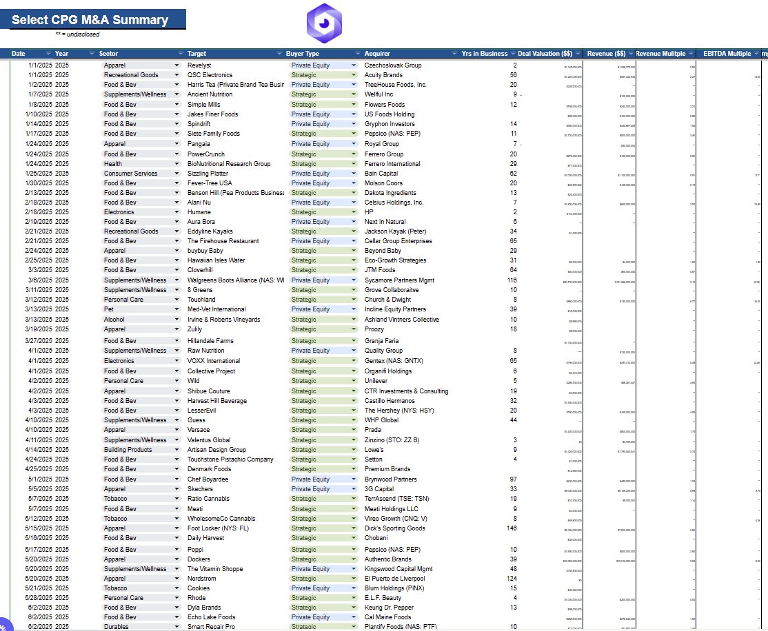 🚨UPDATED Q3 '25 CPG M&amp;A TRACKER IS BACK 🚨

That's right - you, yes YOU, have an exclusive opportunity to get a database of over 100 M&amp;A deals in the CPG industry complete with valuations, multiples, and deal analyses - for FREE!

Brands like Dr. Squatch, BYOMA, L.A.B. Golf, and