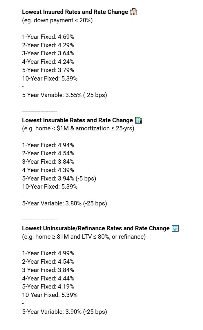 Lowest Mortgage Rates:
September 19, 2025
(Changes from Sep 10)

All Rates: wowa.ca/mortgage-rates 🇨🇦

3-yr fixed
Insured: 3.64%
Uninsurable: 3.84%

5-yr fixed
Insured: 3.79%
Uninsurable: 4.19%

5-yr variable
Insured: 3.55% (-25 bps)
Uninsurable: 3.90% (-25 bps)

5-yr bond yield