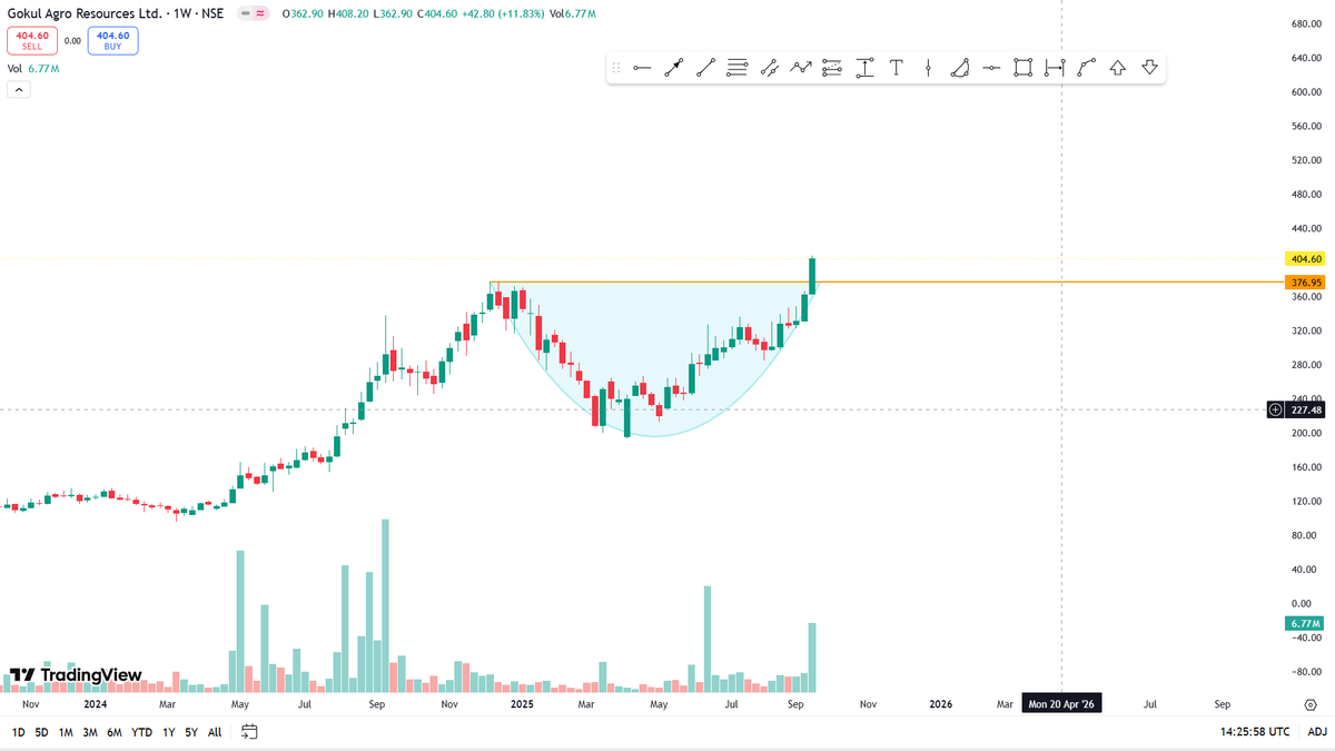 ibullishbreak's tweet image. 📈 Weekly Stock Breakouts You Can’t Miss❤️‍🔥
#GOKULAGRO
#ANANTRAJ
#HITECH
#IRMENERGY 
#INOXGREEN
#NORTHARC
#ASHOKLEY
#GESHIP

Keep in Radar👇 
Telegram : t.me/thebullishbreak 
🚨Not a Buy/Sell Reco.

1. #GOKULAGRO WEEKLY CHART 

@Rishikesh_ADX @ADX_Learner @preet2419