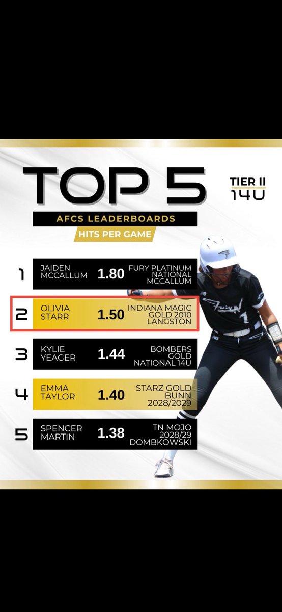 Honored to have been recognized by Alliance as one of the top 6 hitters in ALL tiers at the best National Championship in the country!!! <a href="/IMG2010Langston/">Indiana Magic Gold 2010 Langston</a> <a href="/SoftballRecruit/">Softball Recruit 🥎</a>
