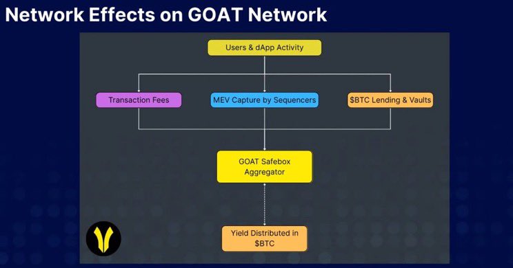 Bitcoin isn’t just the money you hold anymore rather it’s now worth more than you actually think.
On GOAT NETWORK it’s fuel for a yield flywheel.

Stake BTC or even DOGE → get liquid staking tokens.
Those tokens power swaps, lending, gaming and more.
Every activity generates