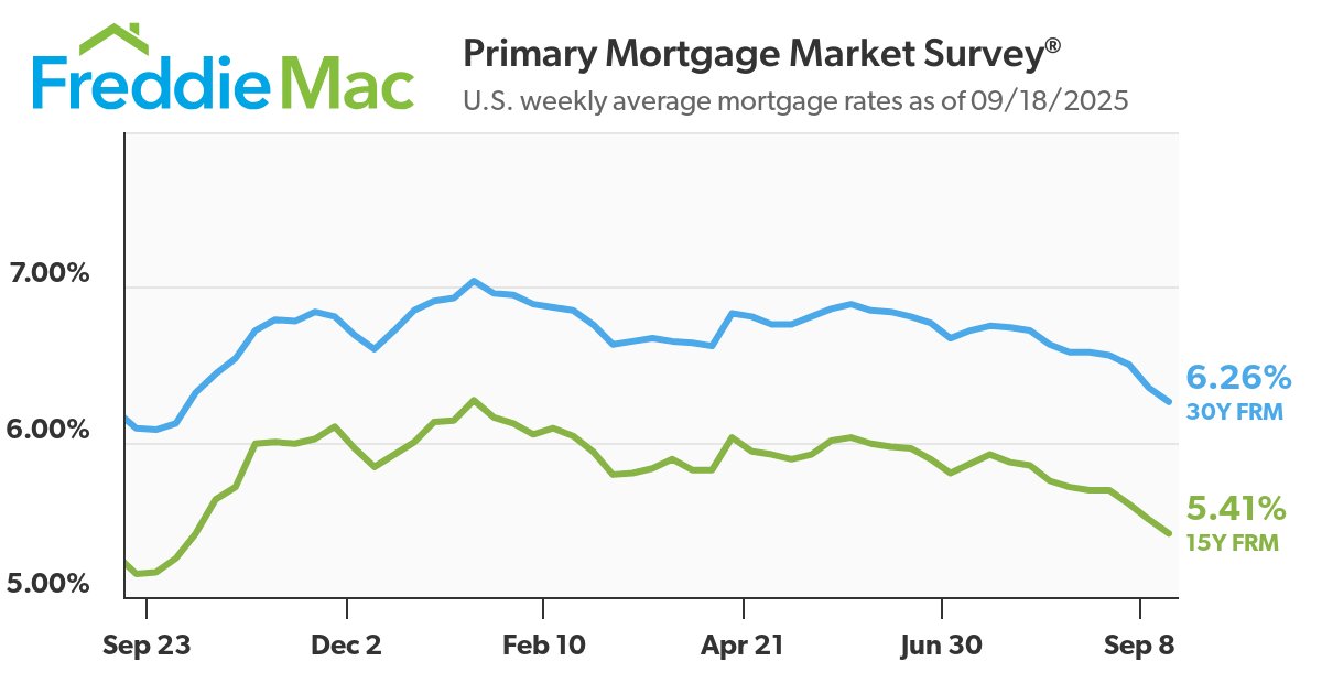 Mortgage rates decreased yet again this week, prompting many homeowners to refinance. In fact, the share of mortgage applications that were refinances reached nearly 60%, the highest since January 2022.