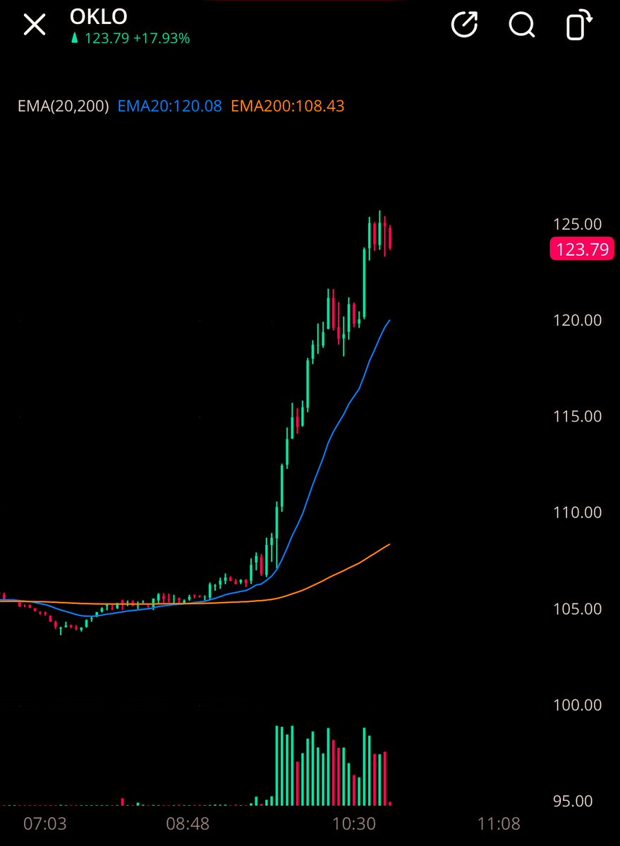 BullSharkCharts's tweet photo. Trade planned in premarket.
Longed $OKLO with an army off the open and everyone got a bite!

Live every single day… 
Come hang out❤️ https://t.co/PlbRyf7MM8 https://t.co/ZD0oFkBaox