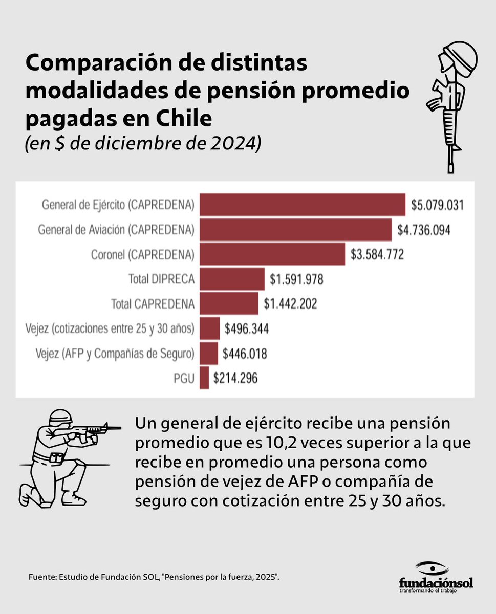 ¿Sabías qué? Un general de ejército recibe una pensión promedio que es 10,2 veces superior a la que recibe en promedio una persona como pensión de vejez de AFP o compañía de seguro habiendo cotizado entre 25 y 30 años. #GloriasDelEjército #ParadaMilitar2025