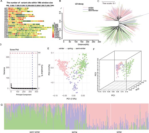 Hortres's tweet photo. Study builds genomic models for rapeseed traits, achieving >90% accuracy in FT &amp; yield prediction, aiding global breeding. #GenomicSelection #CropBreeding @OxfordJournals 
Details: https://t.co/XNlemd0VPe https://t.co/2q7djTXEdc
