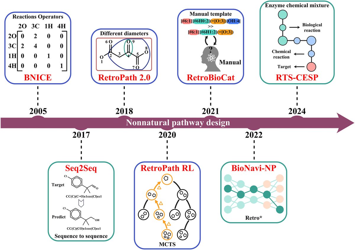 BioDesignR's tweet image. Biotransformation needs smarter nonnatural pathways; computational tools guide microbial factories but face real-world gaps. #SyntheticBiology #GreenChemistry
Details: doi.org/10.1016/j.bide…