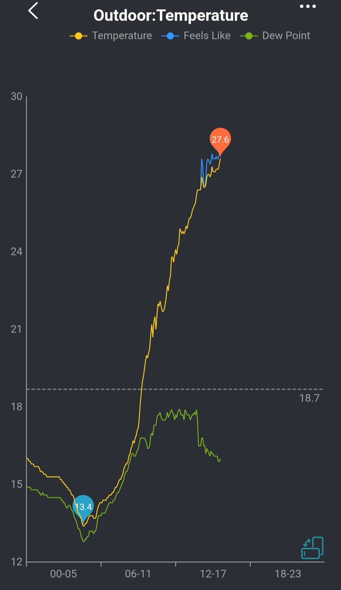 Wow it's at its hottest right now after 3pm 😎
