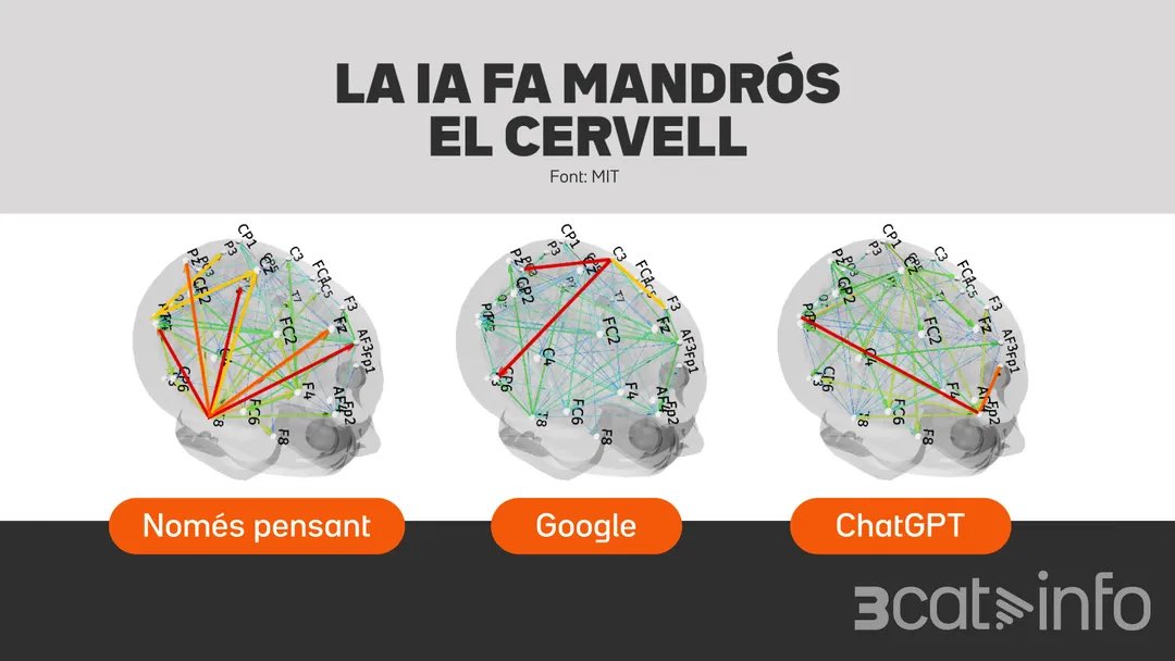 Alarmants resultats d’aquest estudi sobre els efectes neuronals derivats de l’ús indiscriminat d’eines d’IA.

Pero el que posa els pels de punta és que s’hagin desplegat aquestes eines sense estudis previs com aquest, seguint només criteris economics.

3cat.cat/3catinfo/chatg…