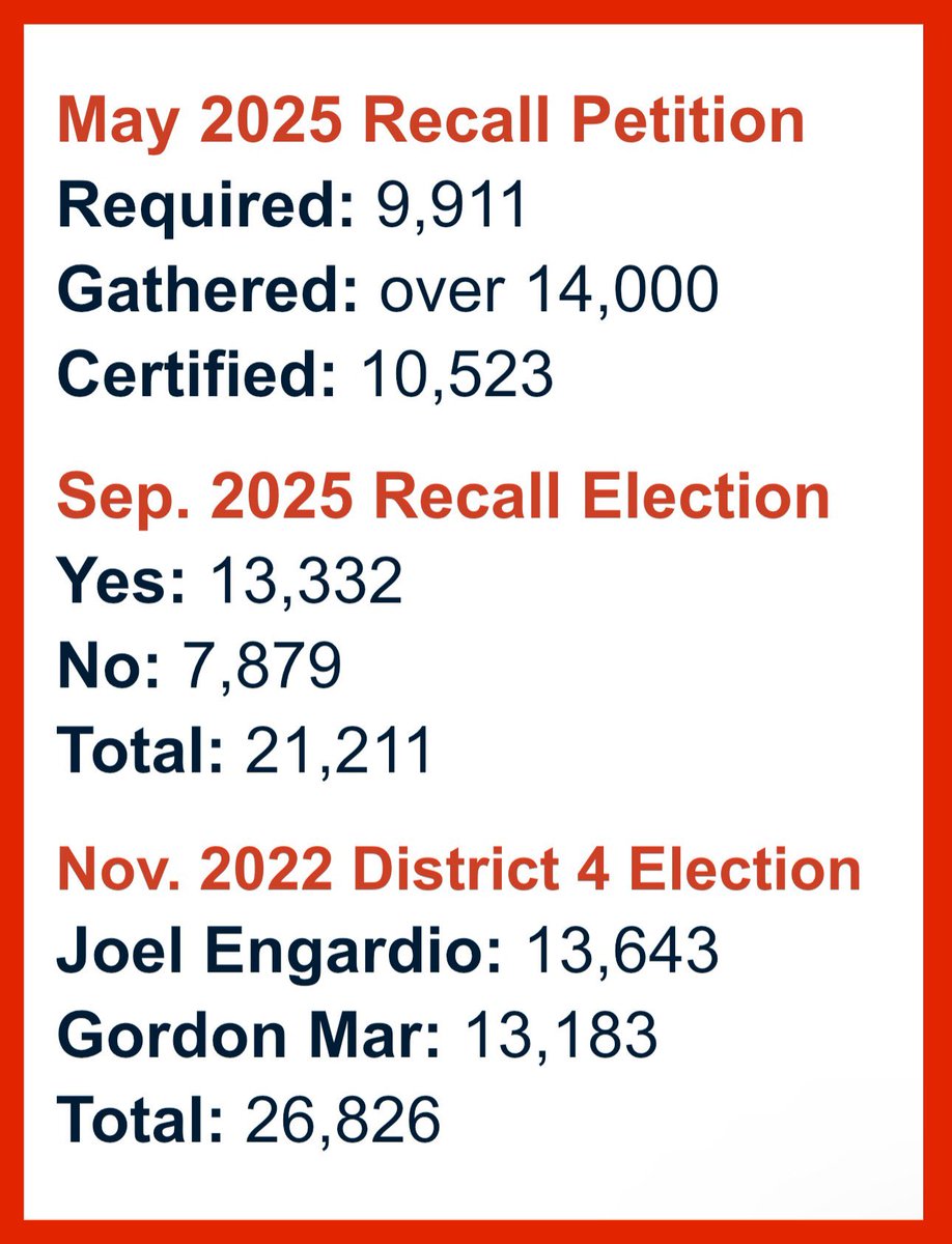 sf_cadc's tweet image. The recall has a high bar.
More people signed the recall petition than the number of votes the supervisor received to win the seat. Nearly as many people voted for the recall as voted for the supervisor to win the seat.
Sunset voters have spoken loud & clear.
#AAPIStandUp