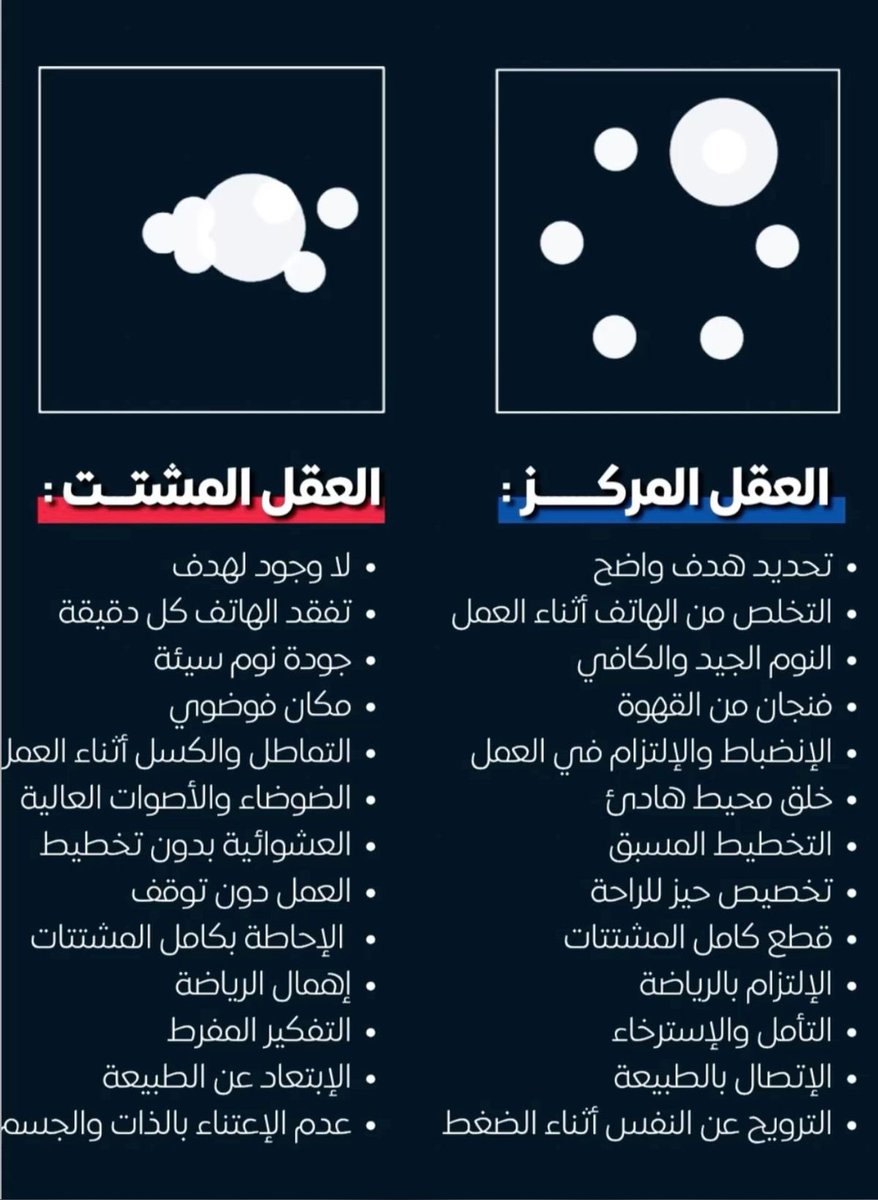 EcoOneE's tweet photo. في الحياة فيه فرق كبير بين (العقل المشتّت) و(العقل المركز).

— العقل المشتّت:
يعيش بدون هدف، يضيّع وقته على الجوال كل دقيقة، نومه سيئ، مكانه فوضوي، يتماطل في العمل ويضيع وسط الضوضاء.
يشتغل بدون تخطيط، محاط بالمشتتات، يهمل الرياضة، يفكر بشكل زائد، يبتعد عن الطبيعة، وما يهتم بجسمه أو نفسه.

— العقل المركز:
يعرف هدفه بوضوح، يبعد الجوال وقت العمل، ينام بشكل كافي، يبدأ يومه بفنجان قهوة، منضبط وملتزم.
يخلق بيئة هادئة، يخطط مسبقًا، يخصص وقت للراحة، يقطع المشتتات.
يمارس الرياضة، يتأمل ويسترخي، يتواصل مع الطبيعة، ويهتم بنفسه وجسمه حتى وقت الضغط.

الخلاصة: الفرق ماهو في (القدرات) الفرق في (العادات).