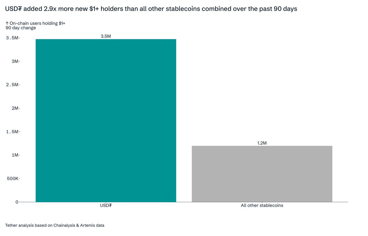 paoloardoino's tweet image. USDT brings digital dollar savings to the world, adding 2.9x more new $1+ holders than all other stablecoins combined over the past 90 days
