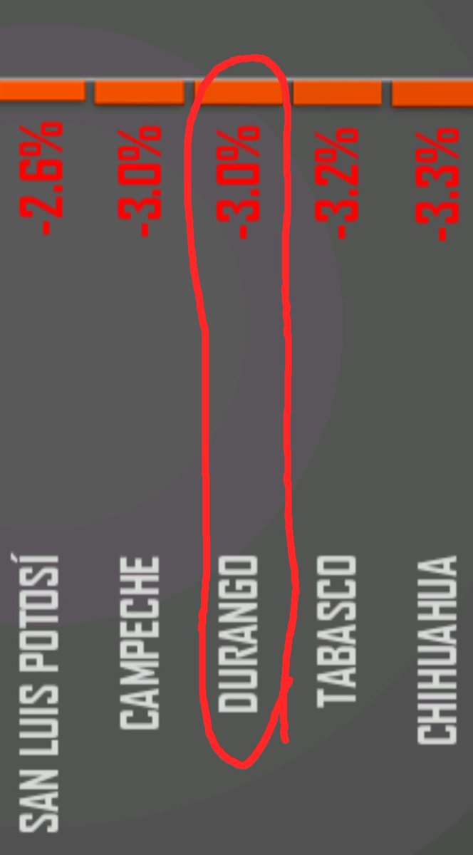 #Durangutopía | #NarcoEstado | #3erInforme |

Sr gobernador <a href="/EVillegasV/">Esteban Villegas V.</a> entiendo que no le importa si a los trabajadores los afilian al <a href="/Tu_IMSS/">IMSS </a>, pero los patrones se redujeron 3 %.

Empiezo a creerle, si hay 28 empresas, pero no se inscribieron como patrones.

🤣😂🤣

🗞️🗞️🐽