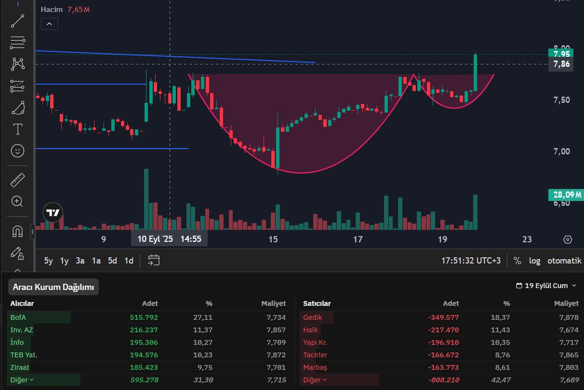 trade ettigimiz grupta bir hisse 7.40 işlem maliyeti.
anlık %5 🔥 çok güzel mum attı takip edebilirsiniz.
#bjkas #dzgyo #snıca #odas #asels #enkaı
