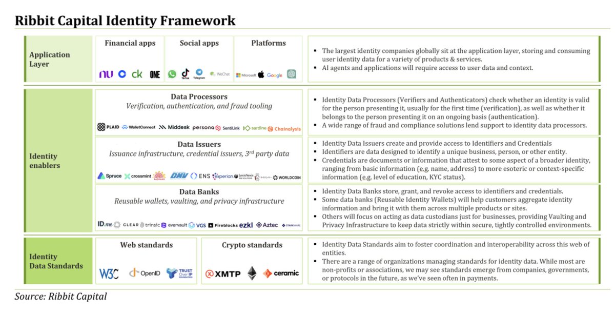 Ribbit Capital Identity Framework diagram