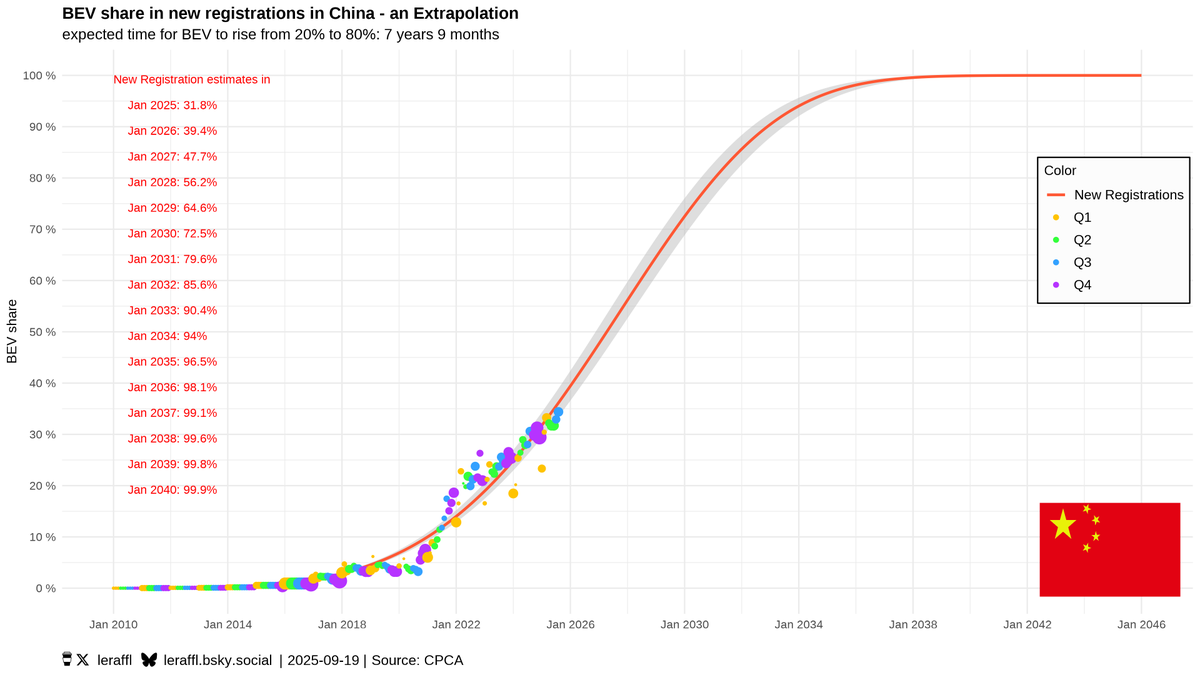 🇨🇳 China - August 25 - BEV Trajectory
34.4% BEV
20.8% PHEV (of which 5.0%p were EREV)
44.9% ICE

Trailing 12 months are:
30.9% BEV
20.5% PHEV (of which 4.9%p were EREV)
48.6% ICE

Yes, you have read that correctly, EREV have not systematically increased their market share (or