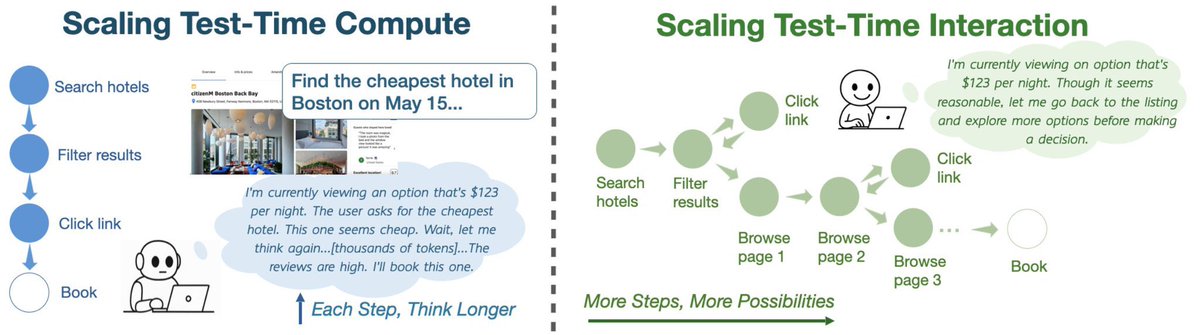 Excited to share two papers accepted to #NeurIPS2025 !

1️⃣ Thinking vs. Doing: Agents that Reason by Scaling Test-Time Interaction  

We introduce TTI, an RL algorithm that scales the number of interaction steps beyond thinking tokens per step. Our agents learn to act