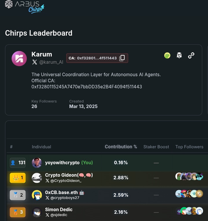 Good night 🌃 all sweet chirpers 

Everyone is bullish on $KARUM $AIYP and $ZERO 

<a href="/karum_AI/">Karum</a> 1→ my 30d ranking is 131

<a href="/Agent_YP/">AgentYP</a> 2→ my 30d ranking is 84 

<a href="/bionicdao_/">Ground Zero by Bionic DAO</a> 3→ my 30d ranking is 85 

Tomorrow i will do more better in $KARUM $AIYP and $ZERO 
I super Bullish on this 🚀