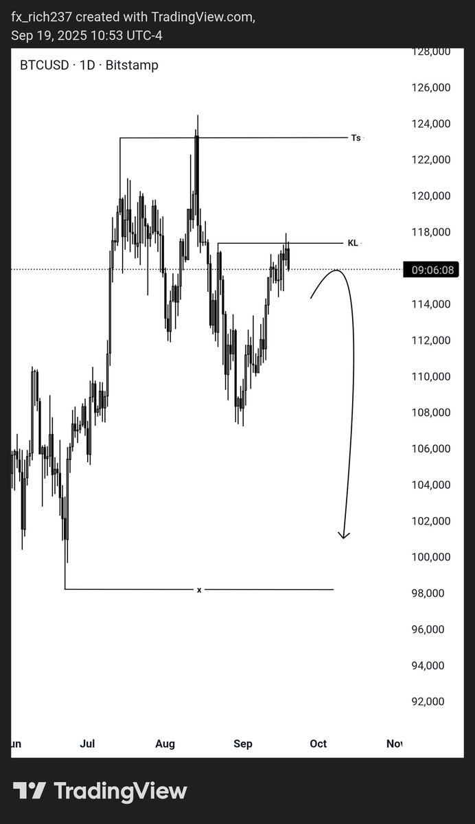 itzscottfx's tweet image. Overall View on BTC 👀