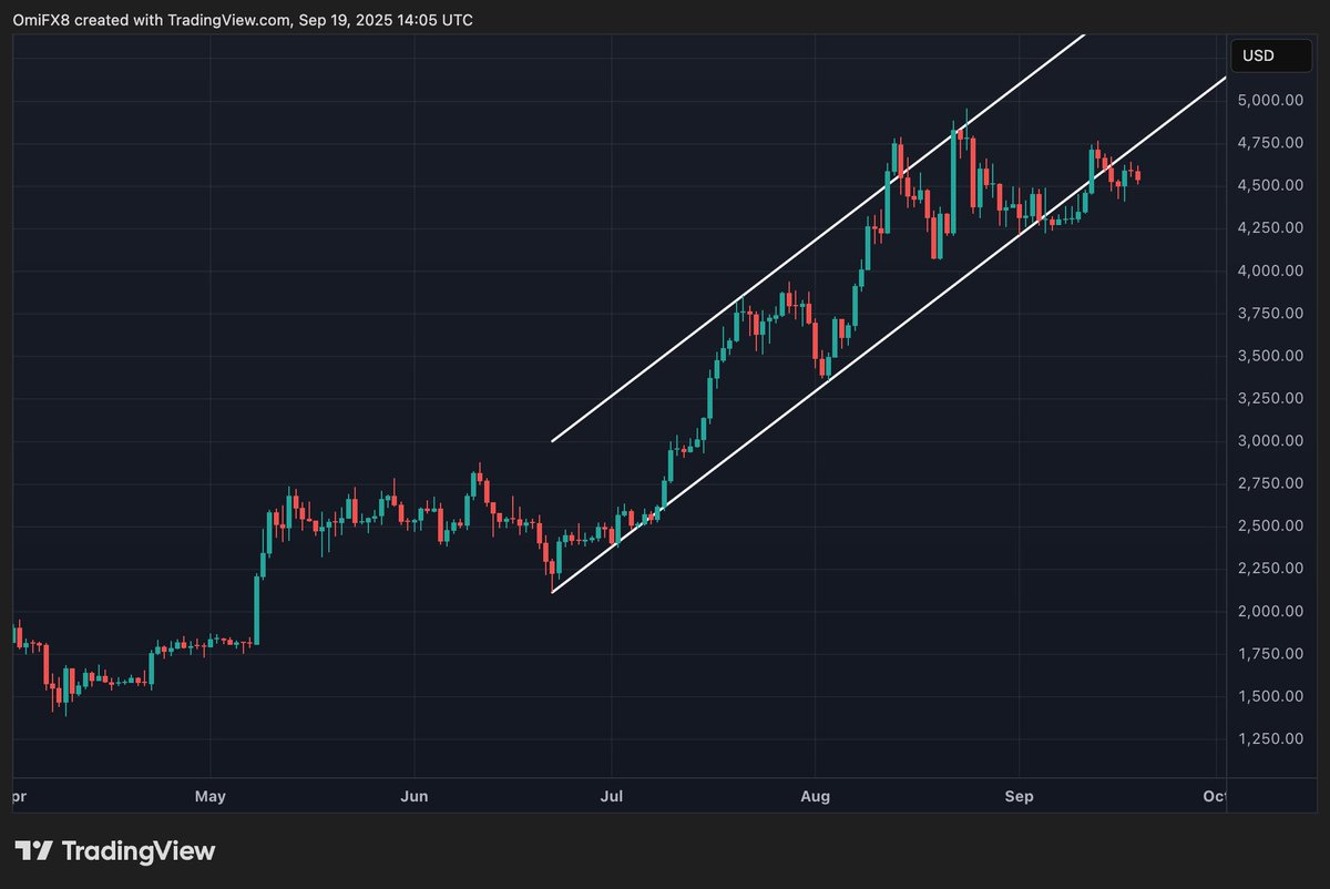 No bullish progress in $ETH after Fed rate cut is bad sign 🛝