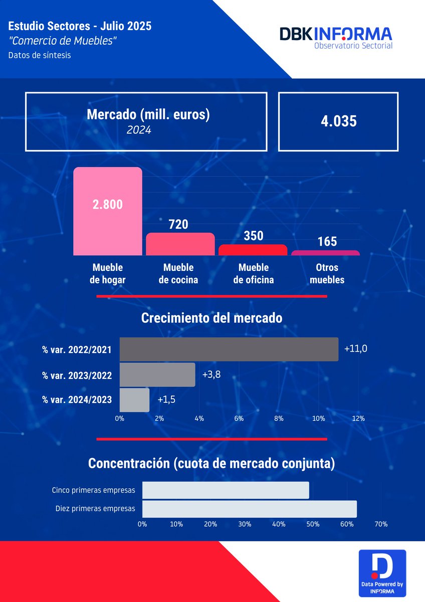 informa's tweet image. 🛋️ Se estima que el comercio especializado concentró en 2024 el 88% de las ventas minoristas de #muebles.

ℹ️ Todos los detalles del #EstudioObservatorioSectorialDBK en #INFORMA, filial de @cesce_es 🔗 dbk.es/es/tipos-estud…

#informadb #BusinessByData