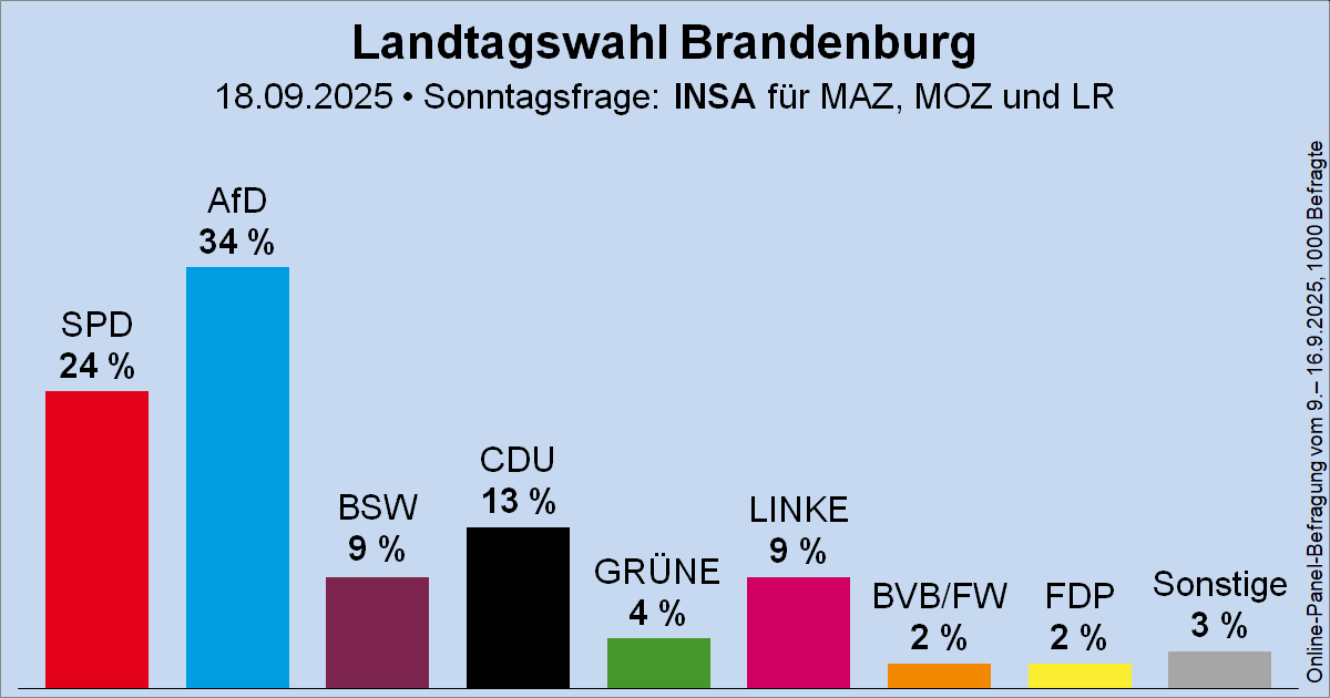 Bundesweit 27% und in Brandenburg 34% für die #AfD! Ich bin gespannt auf die kommenden Landtagswahlen in 2026 💙