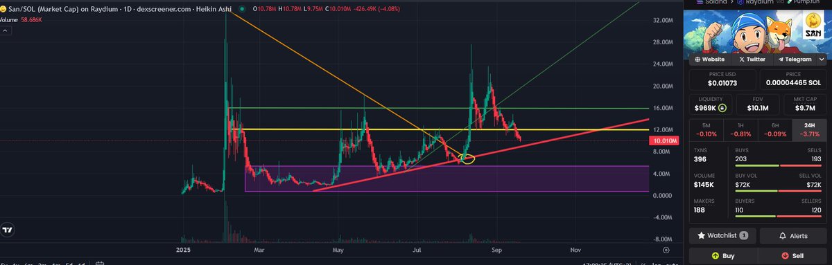 StreetVuk's tweet photo. $SAN is about to hit the 5-month uptrend line (support).

Anyway, as I posted before, $SAN is a long-term holding. They will contribute donations for years ahead. Even if it doesn’t manage to hold this line, they will keep grinding as long as @kantaro0925 continues his journey with San Chan.

#san
#kantaro