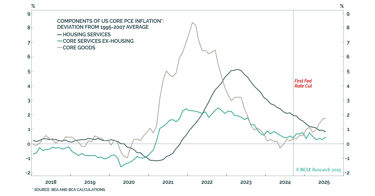 Has the Fed effectively abandoned their 2% inflation target given their decision to further ease monetary policy? And if so, is this being driven by political pressure?

I have been critical of the Fed’s decision to cut, but I think the answer to both questions is “No”.

Why? The