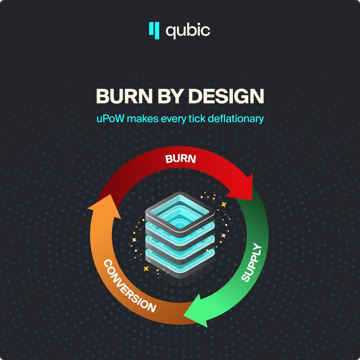 _Qubic_'s tweet image. With Qubic, even price dips have a purpose. 🔥
Through the uPoW burn mechanism, lower prices drive more $XMR conversions — and more $QUBIC gets permanently burned.
A deflationary system by design.