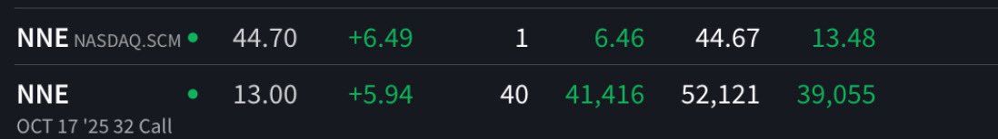 $NNE $SPY $QQQ

$NNE I had posted trade for my SUBSCRIBERS the trade at $31 per share of the October 17th $31 per share, 70 of them

I sold almost half of them at $44.70 for almost 300%

I believe $NNE is heading to $55 per share soon

My SUBSCRIBERS #30Kto500  Challenge had some
