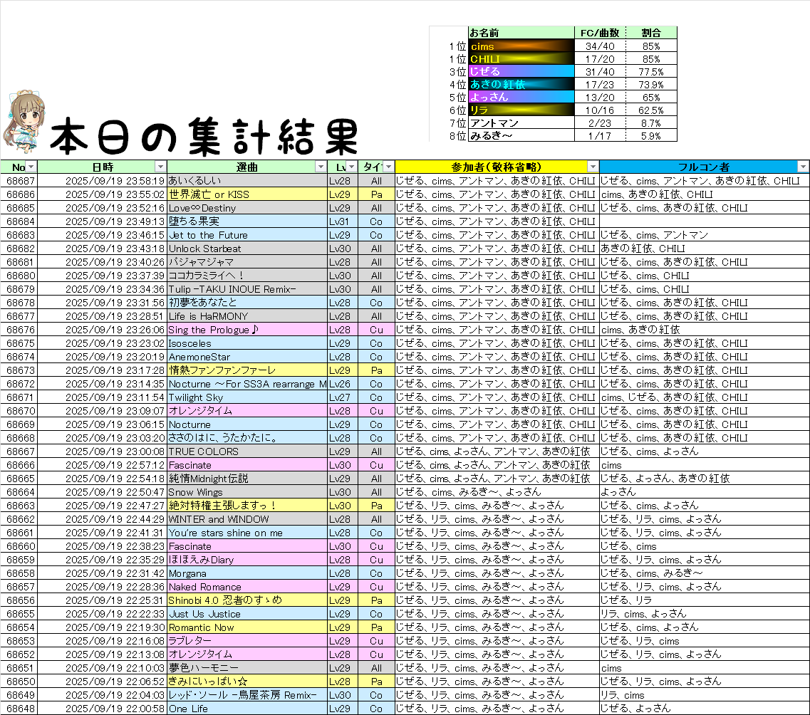リラさん、cimsさん、みるき～さん、よっさんさん、アントマンさん、あきの紅依さん、CHILIさんご来店ありがとうございました(ﾟｰﾟ*)

1位　cims　34/40　85%
1位　CHILI　17/20　85%
3位　じぜる　31/40　77.5%
4位　あきの紅依　17/23　73.9%
5位　よっさん　13/20　65%
6位　リラ　10/16　62.5%