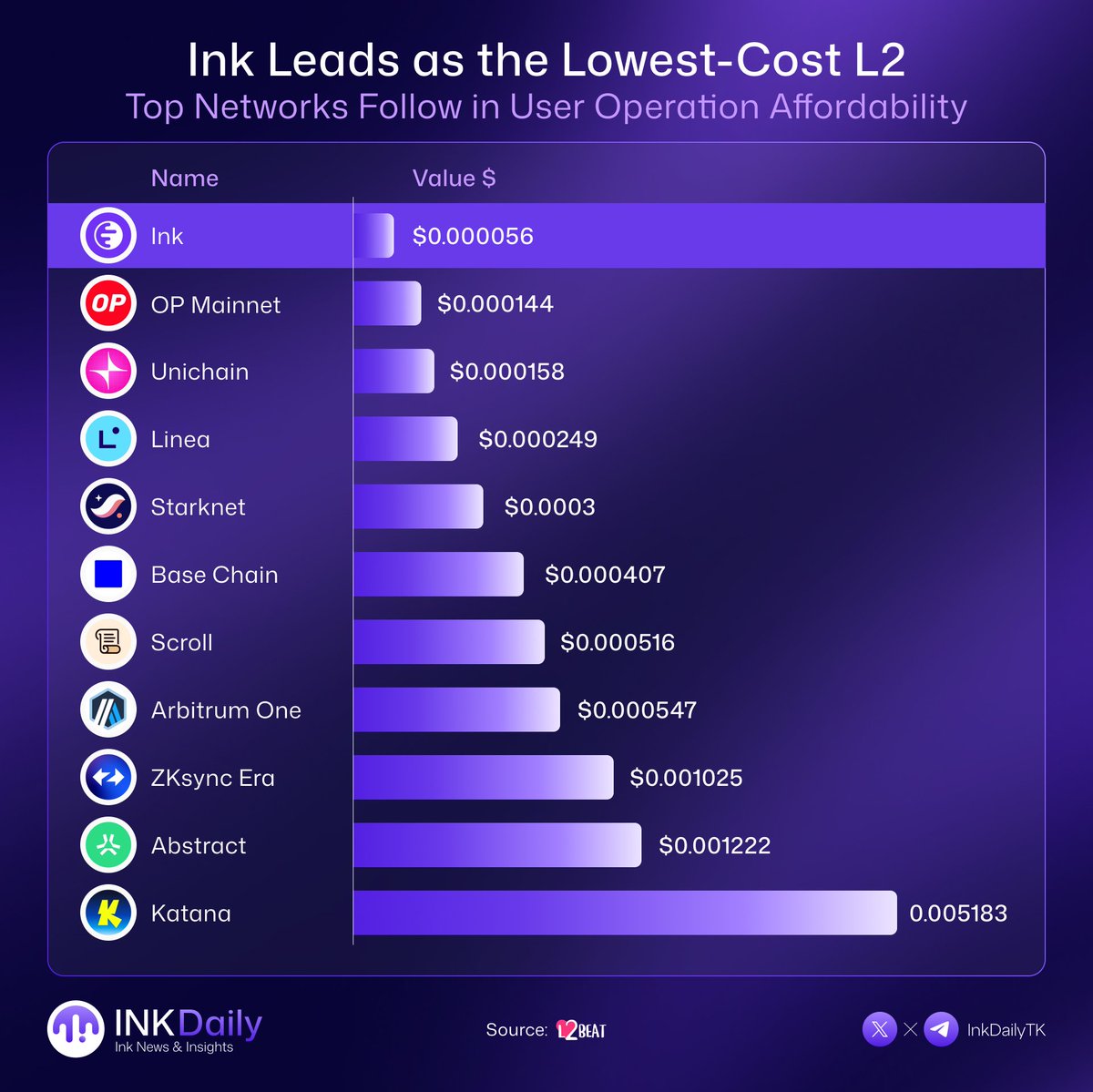 Ink takes the crown as the most cost-efficient L2 ⚡️

💎 <a href="/inkonchain/">ink</a> – $0.000056

🚀 Cheapest ops on-chain start with Ink.