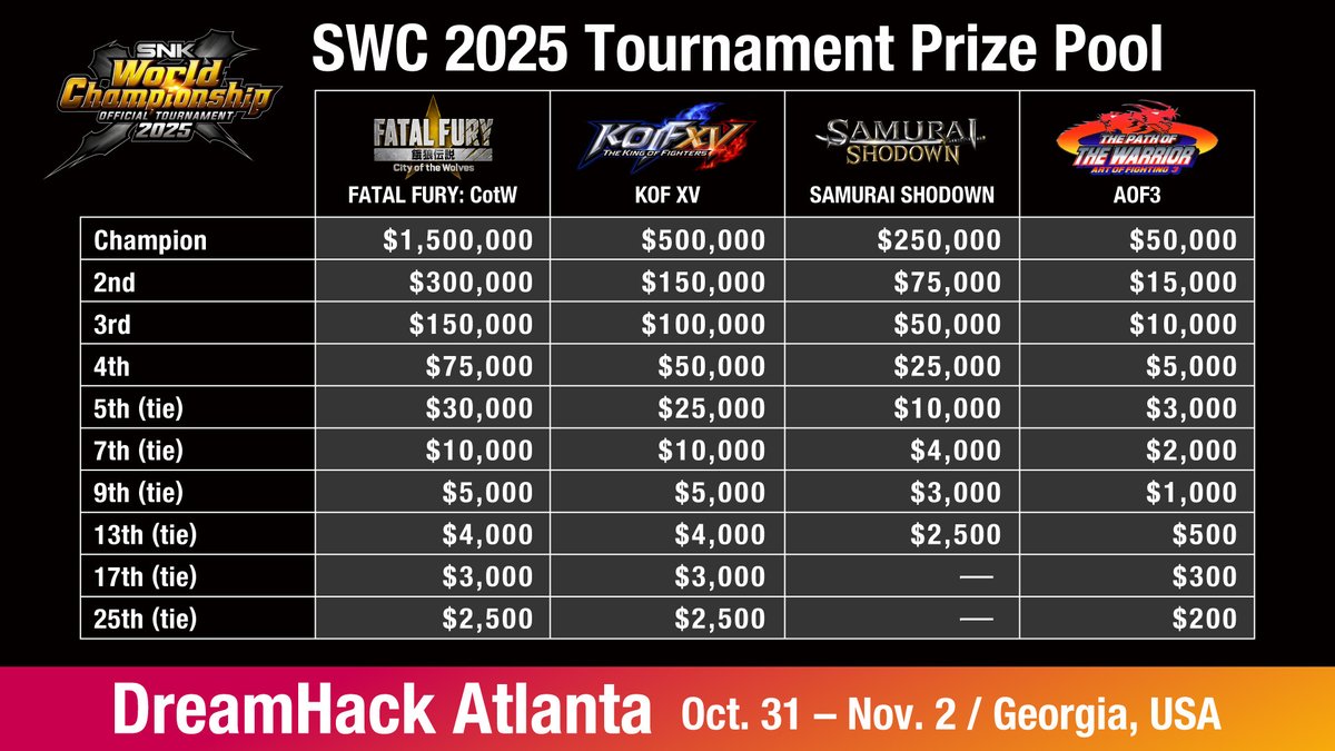 frionel @ Another Dimension (@frionel26) on Twitter photo The prize distribution is weird... 300 000 for the 2nd and 1.500.000 for the winner??? The grand finals are a 1.2 million dollars money match????
It's not as bad as Capcom, but this what it is when you have 1 remaining million to share among the 31 other players... The prize distribution is weird... 300 000 for the 2nd and 1.500.000 for the winner??? The grand finals are a 1.2 million dollars money match????
It's not as bad as Capcom, but this what it is when you have 1 remaining million to share among the 31 other players...