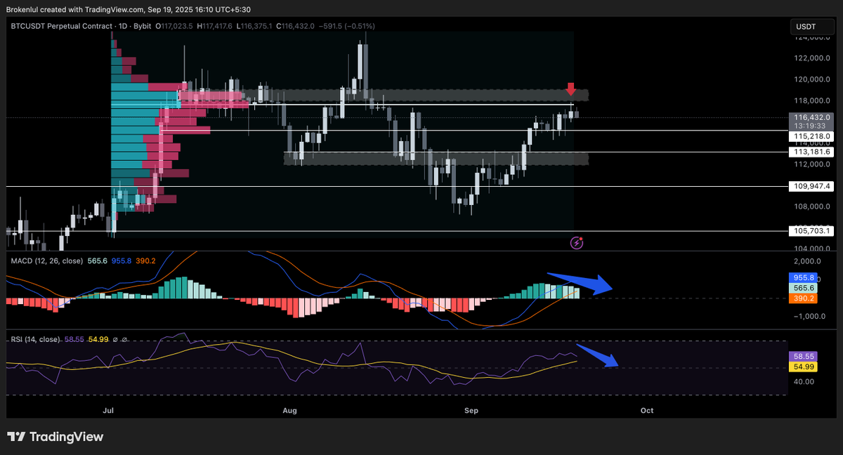 gm, 

Overall net short on the markets - assuming they have marked the local top. 

FOMC rate cuts were bullish until they were, weakness in this move, and the inability of corn to invalidate the local POC just gives a clear understanding of the state of the markets. 

Momentum