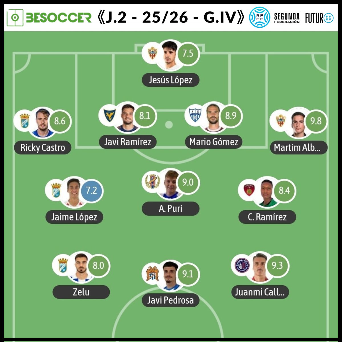 📋💙🔝❤️🏟

👤⚽️ El centrocampista <a href="/alejandro_puri/">Alejandro Puri</a> presente en los XI ideales de la J2 de #ReinoSegundaRFEF y en el G.IV de #SegundaRFEF de <a href="/besoccer_ES/">BeSoccer</a> tras su gran trabajo el domingo en el #YeclanoMelilla con el gol del triunfo incluido 💪🔛

#GraciasAfición 📢 #NoDudaría