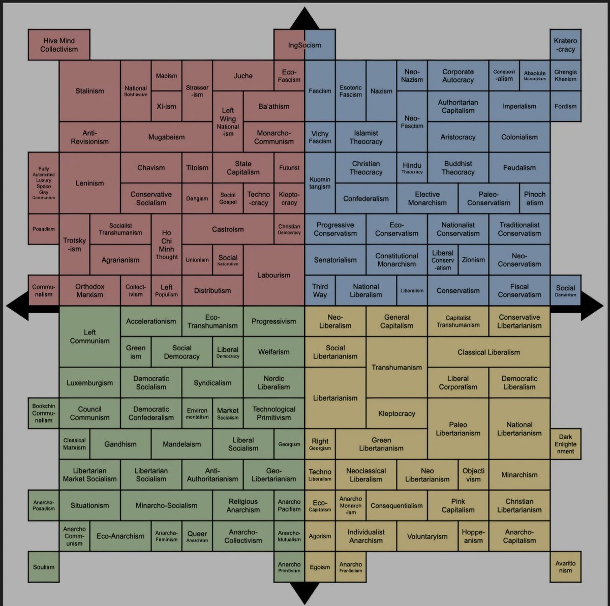 Futurethinkin10's tweet photo. You can be far right and an far left autoritarian or anti autoritarian.  Its only about how much privat property they take and taxes. In reality hitler was a centrist party but very autoritarien. Private property and companies. But hitler would control the companies and tell then to produce tanks for him. Right side arrow you keep all privat property and not taxes. Left left side is all money and property is taken. Up is autoritarian. Down is anti autoritarian.