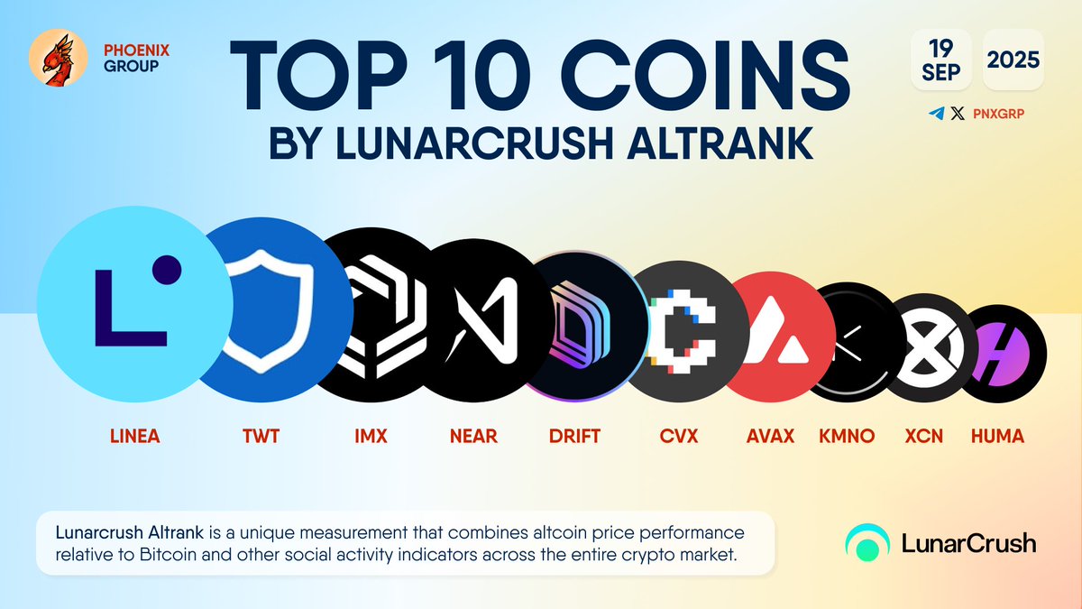 TOP 10 COINS BY LUNARCRUSH ALTRANK $LINEA $TWT $IMX $NEAR $DRIFT $CVX $AVAX  $KMNO $XCN $HUMA