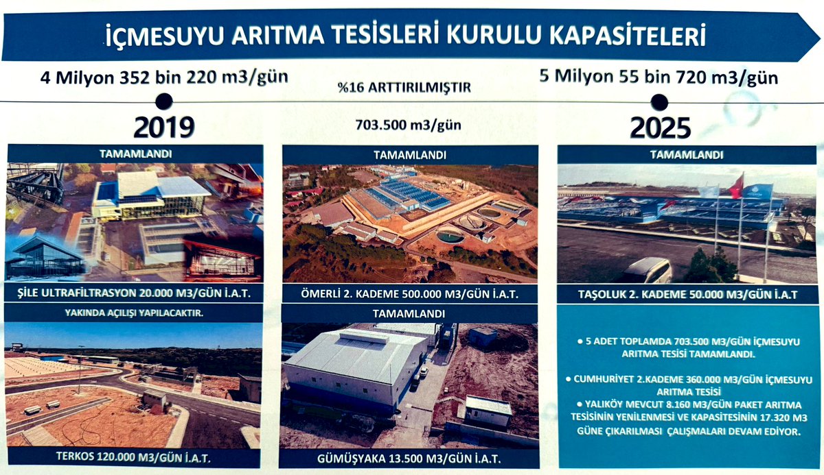 Çok çalıştık, içme suyu arıtma kapasitesini rekor düzeyde arttırdık. Tamamladığımız yatırımlarla (5 adet yeni tesis) 2019’da 4.352.220 m3/gün olan temiz su arıtma kapasitemizi 704.500 m3 arttırarak günlük 5.055.720 m3’e çıkarmayı başardık. Cumhuriyet İçme Suyu Arıtma Tesisi yeni