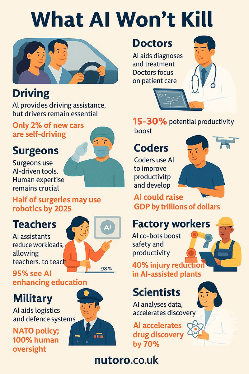 AI won’t kill your job - it will supercharge it🚀

Used wisely, AI makes dangerous work safer, boosts productivity, and frees humans to do what we do best: create, care, and innovate.

Like nuclear energy, it depends on how we use it.

Regulated, human-assisted AI = progress🌍