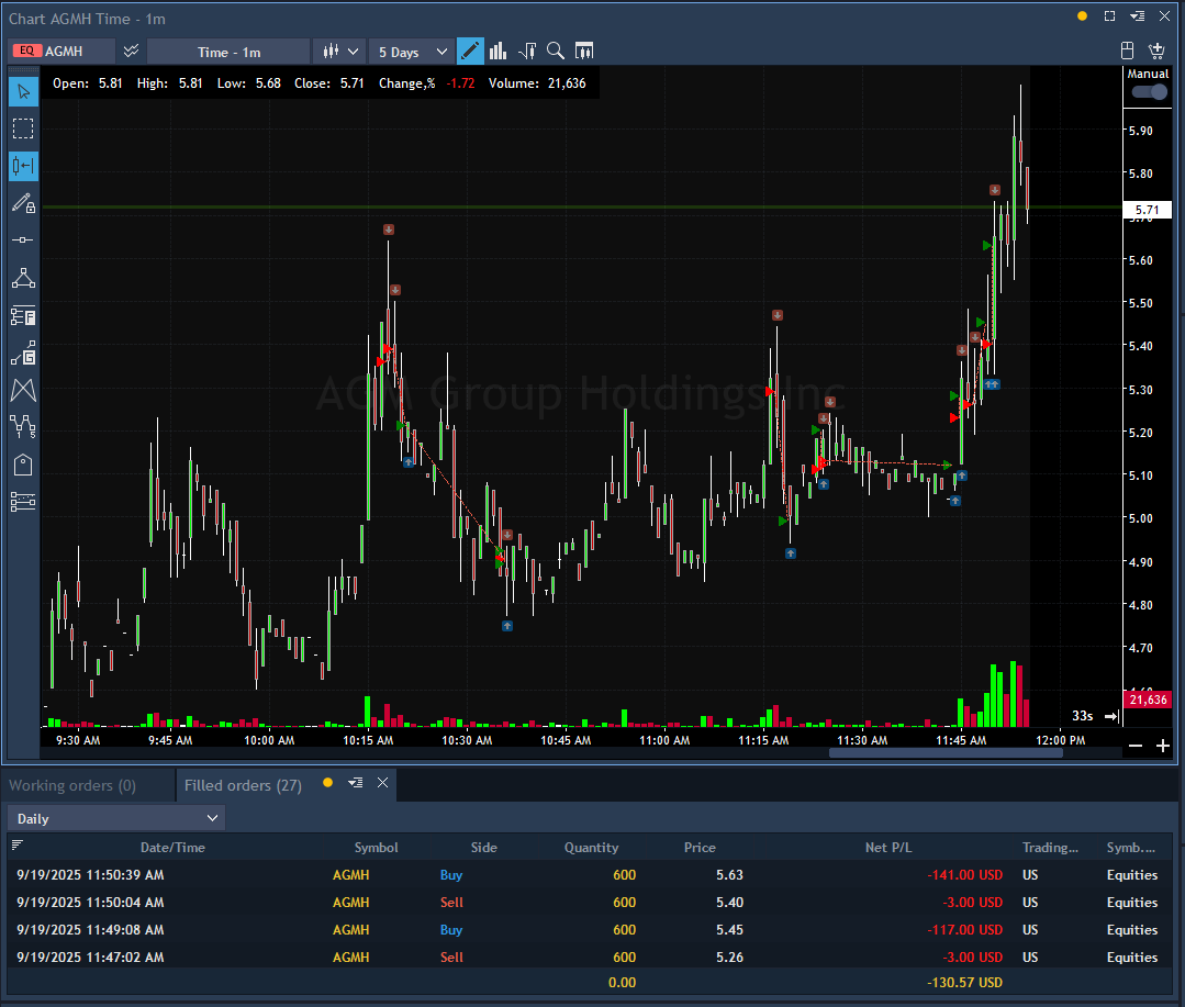 buytillbye's tweet photo. $AGMH
Tried shorting it a few times. Took some early gains…
Then gave it all back 😩
Ended the day with -$100.
Believed too much in the short — it had other plans. https://t.co/ZHjn5Lp3Jt