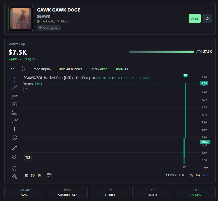 GAWK_GAWK__'s tweet image. We have hit $7.5K Market cap and soon it will be hitting more and more...

don&apos;t regret later, better enter now!!!

😎 Money on the way 😎

Buy = pump.fun/coin/5temS9Q1g…

$GAWK #GAWKGAWK #Memecoin #contests #Airdrop #CryptoNews