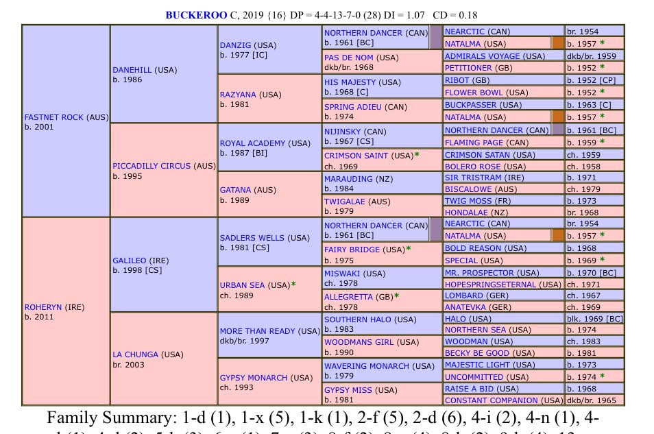 WPedigrees's tweet photo. Caulfield Underwood Stakes

1. Buckaroo - bred to same cross and strength of Via Sistina

2. Sir Delius - 4 x 4 Miswaki reinforcing pedigree of Frankel barrier (11)?

3. Golden Path - Danehill/ Northern Dancer cross behind numerous G1 stars worldwide such as St Mark’s Basilica https://t.co/4AdpNB14Q7