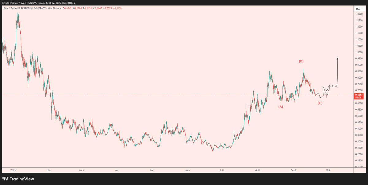 $ENA Possible Running wave here 

Need to see some bullish reclaim and it's game on