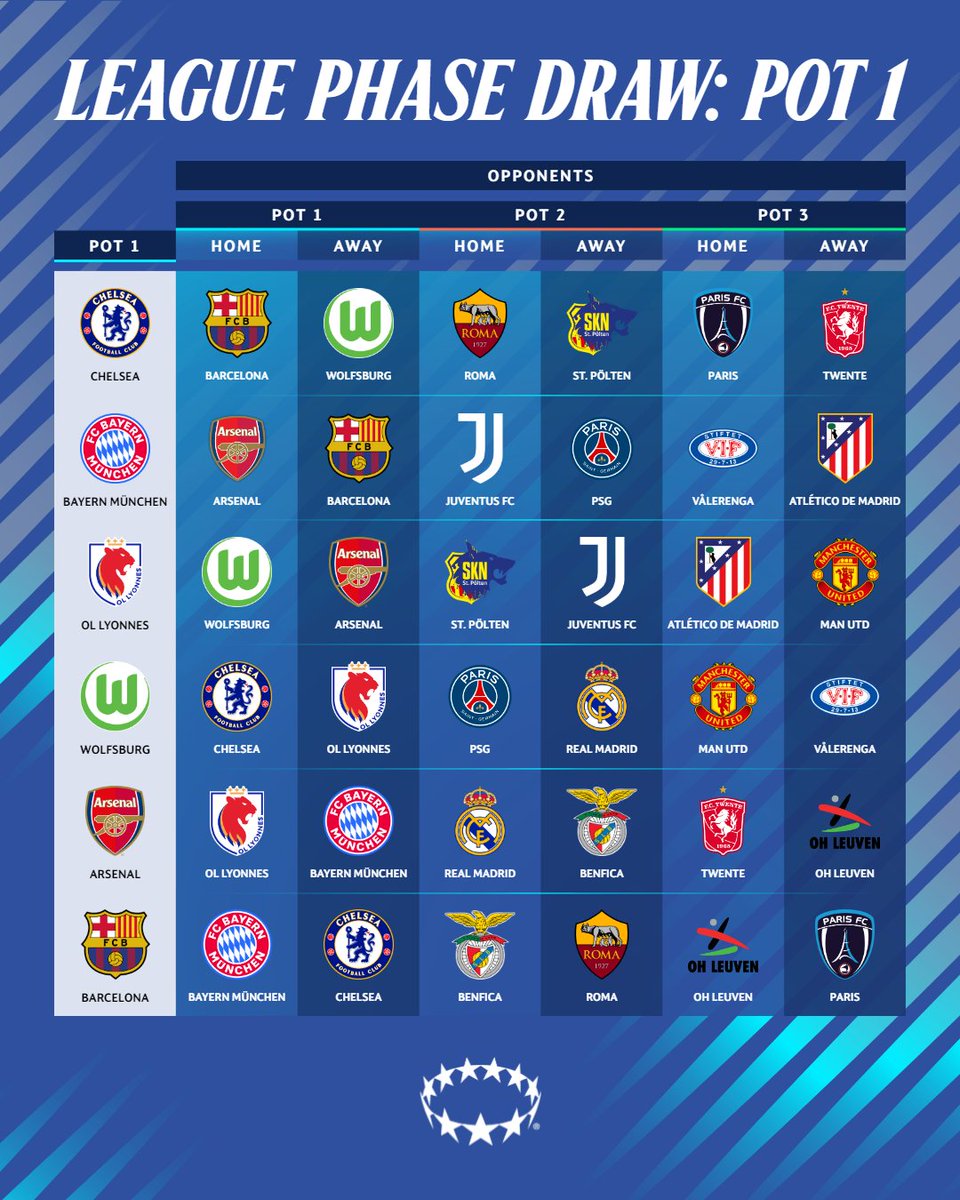 ✅ Home and away opponents for Pot 1 teams 🏠✈️

#UWCL || #UWCLdraw