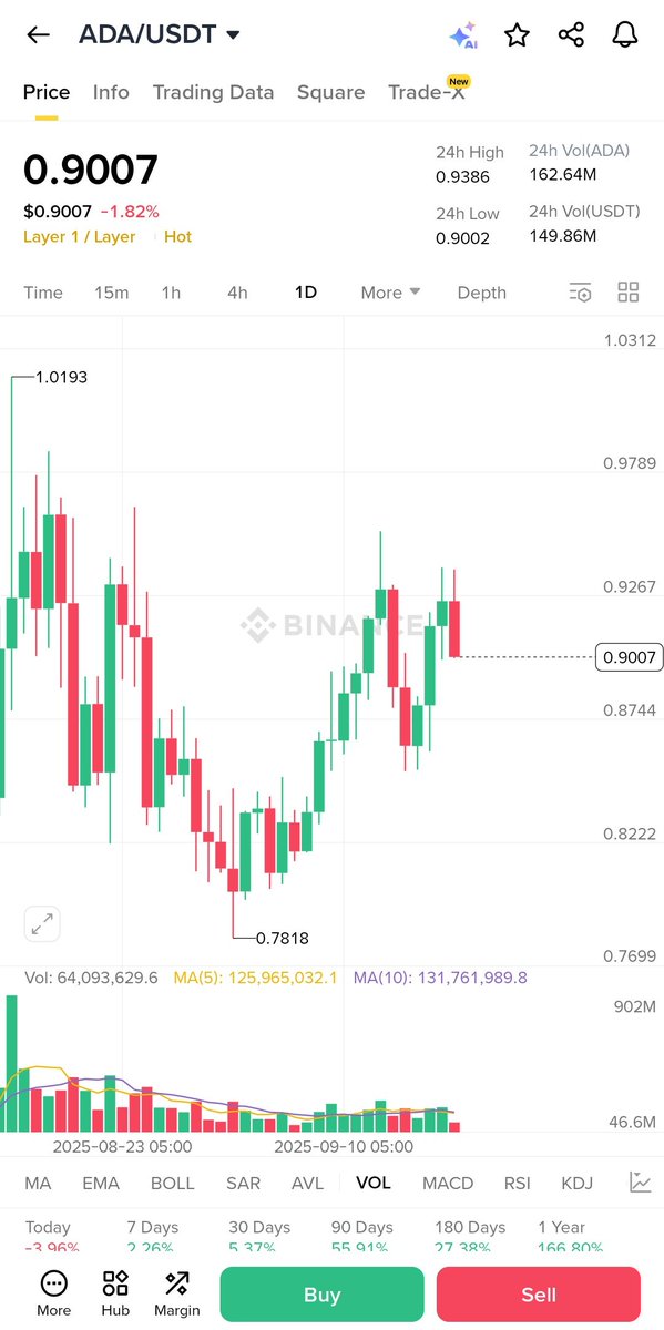 YieldOracle_eth's tweet image. $ADA
- ADA continues to hold steady, showing resilience despite market volatility and attracting attention from long-term investors worldwide.
- The project focuses on scalability, sustainability, and real-world adoption, making it a serious competitor among blockchain…